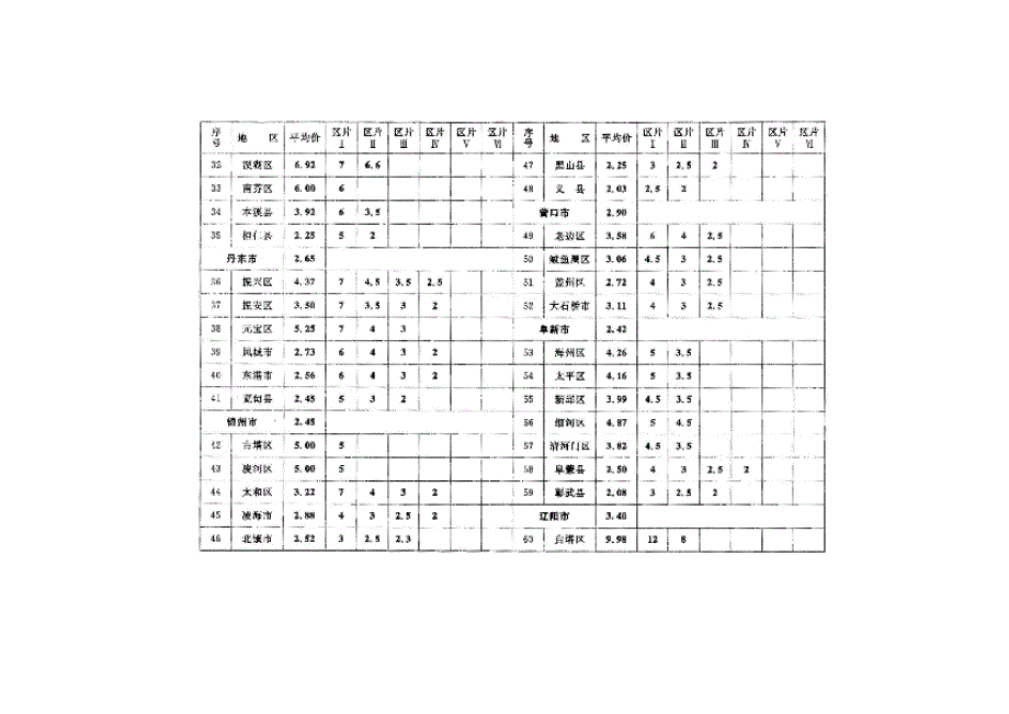 [精编]辽宁省征地区片综合地价标准_第4页