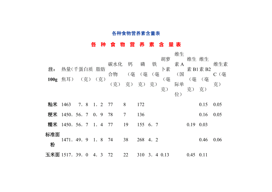 [精编]各种食物营养素含量表_第1页