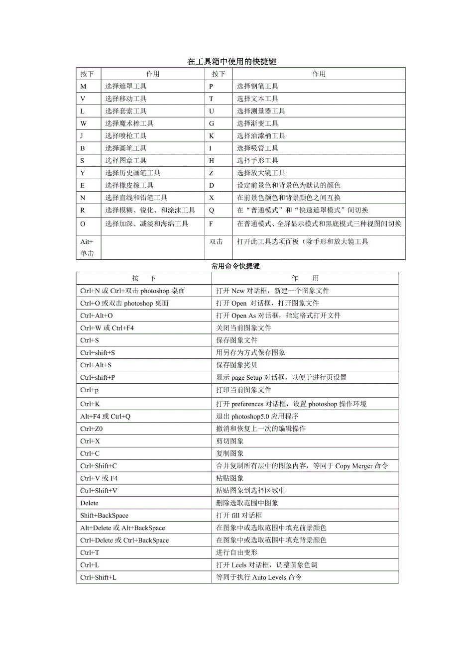 [精编]PS  CS6快捷键列表_第1页