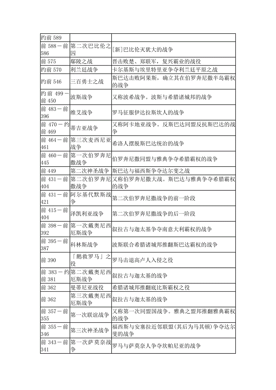 [精编]世界历代战争年表_第2页