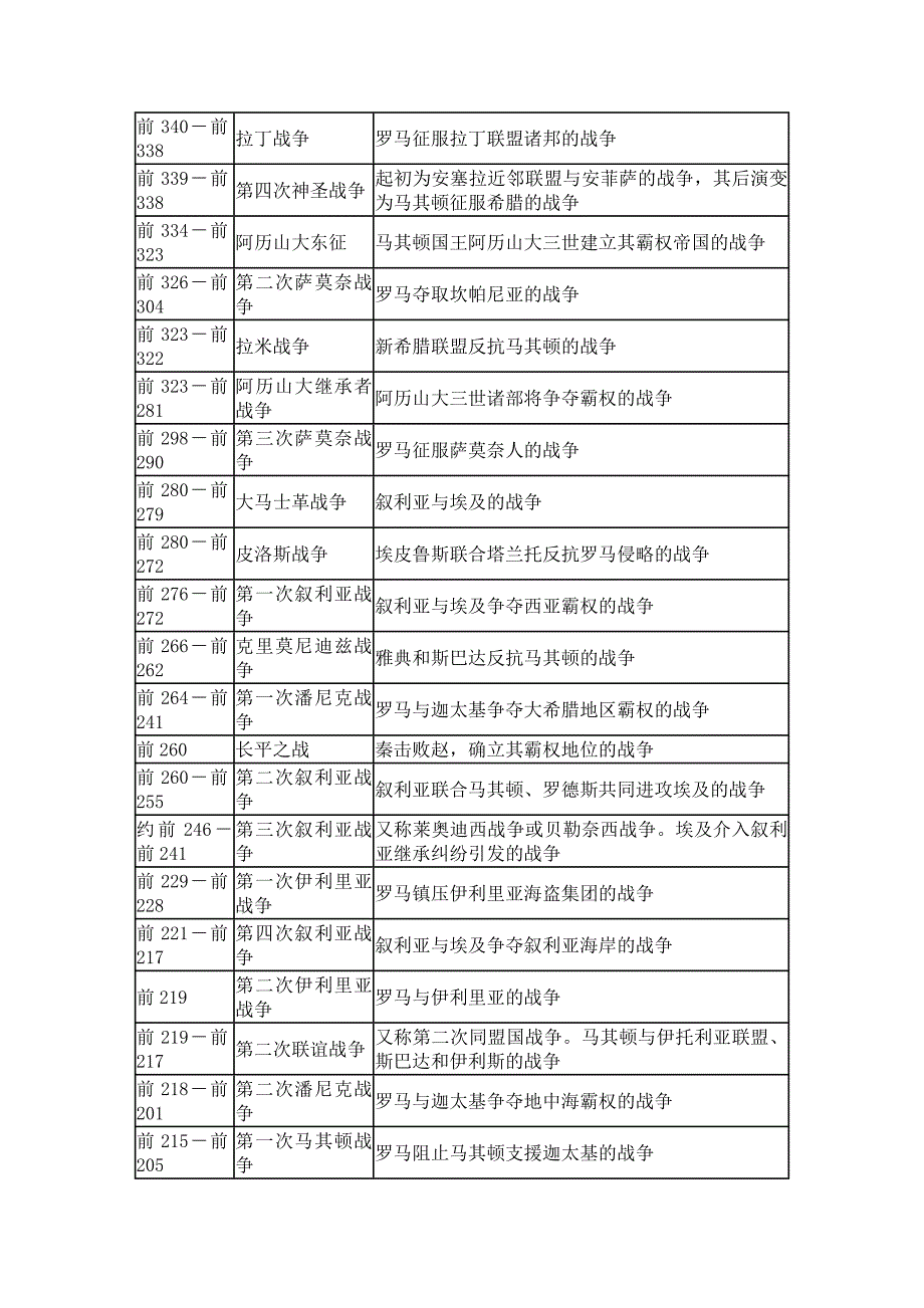 [精编]世界历代战争年表_第3页