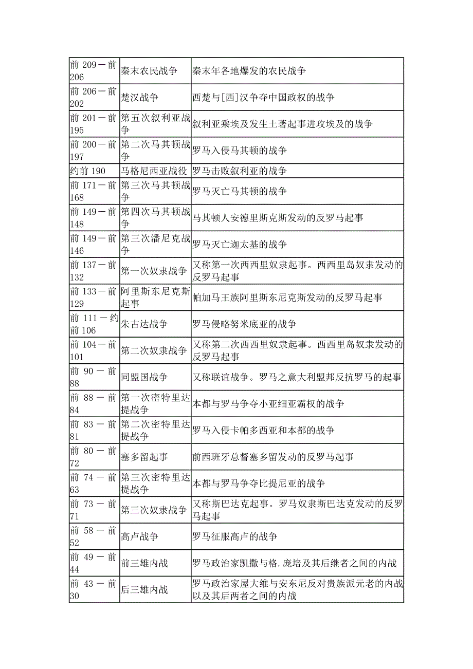 [精编]世界历代战争年表_第4页