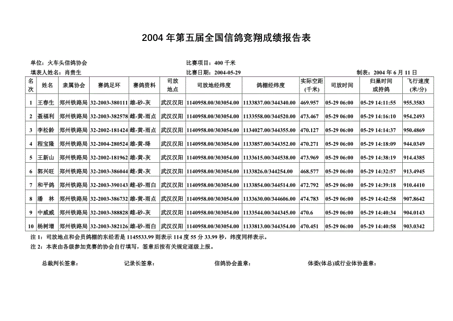 [精编]第五届全国信鸽竞翔成绩报告表_第1页