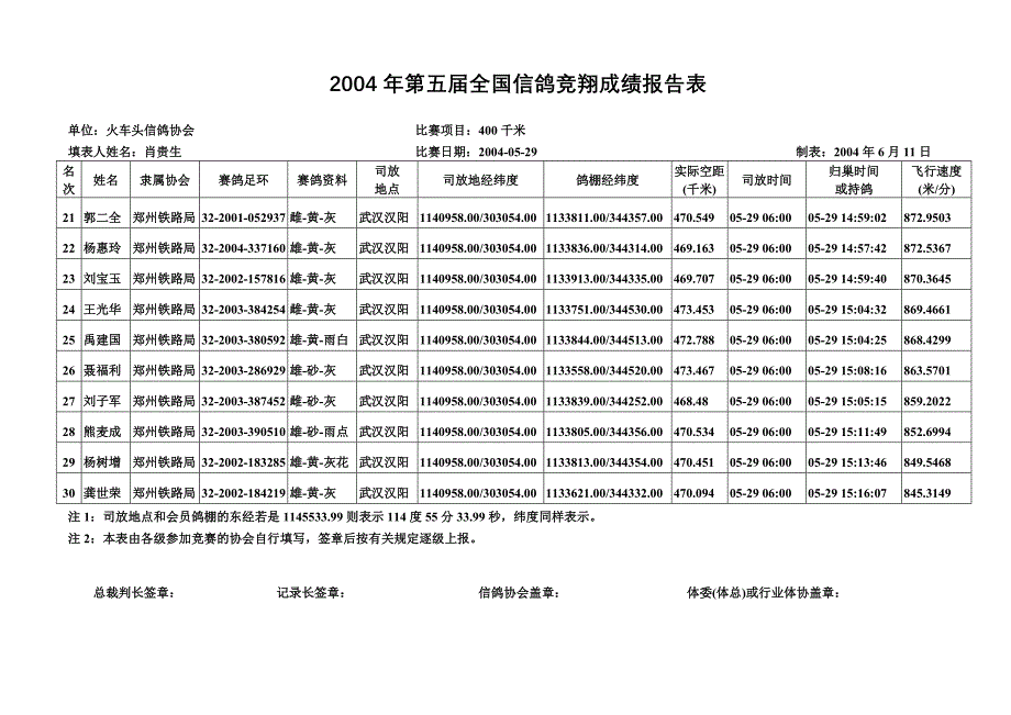 [精编]第五届全国信鸽竞翔成绩报告表_第3页