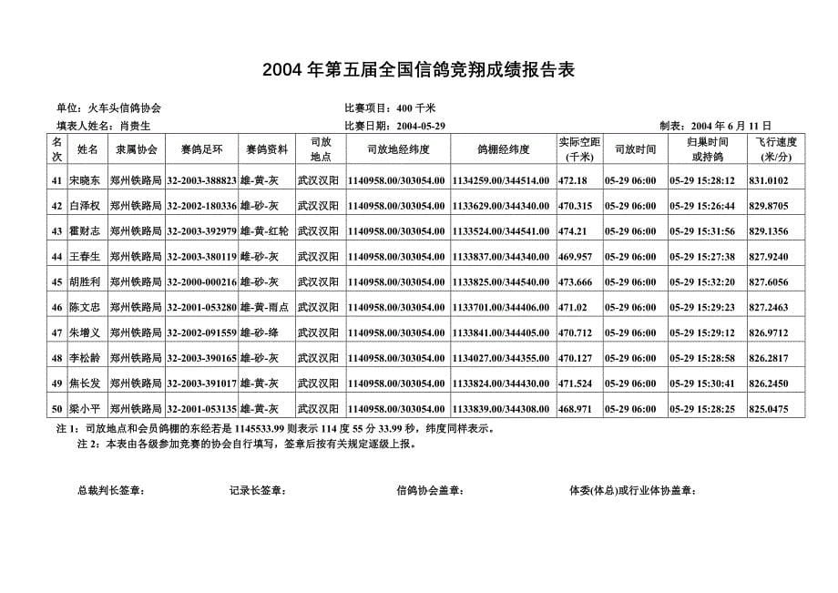 [精编]第五届全国信鸽竞翔成绩报告表_第5页