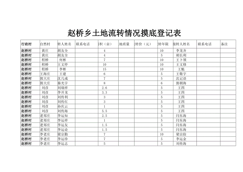 [精编]赵桥乡土地流转情况摸底登记表_第1页