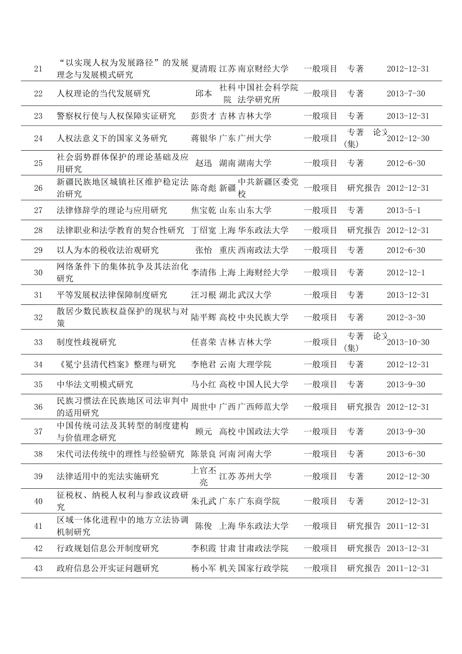 [精编] 国家社会科学基金资助项目-法学_第2页