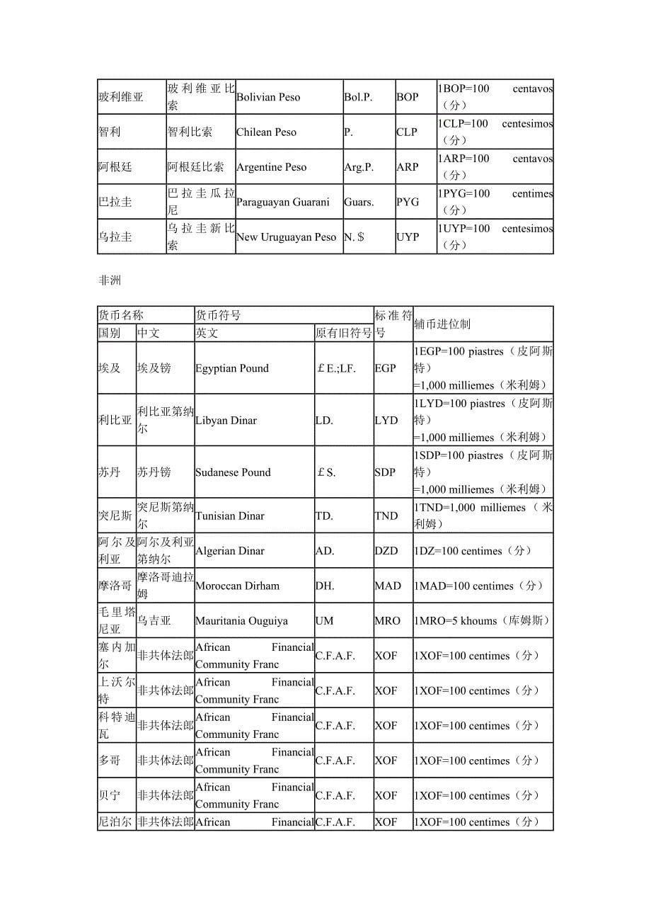 [精编]世界各国货币符号_第5页