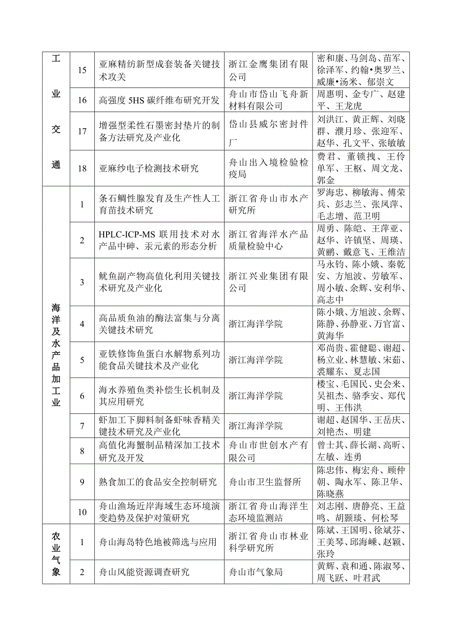 [精编]度舟山市科学技术进步奖推荐项目_第2页