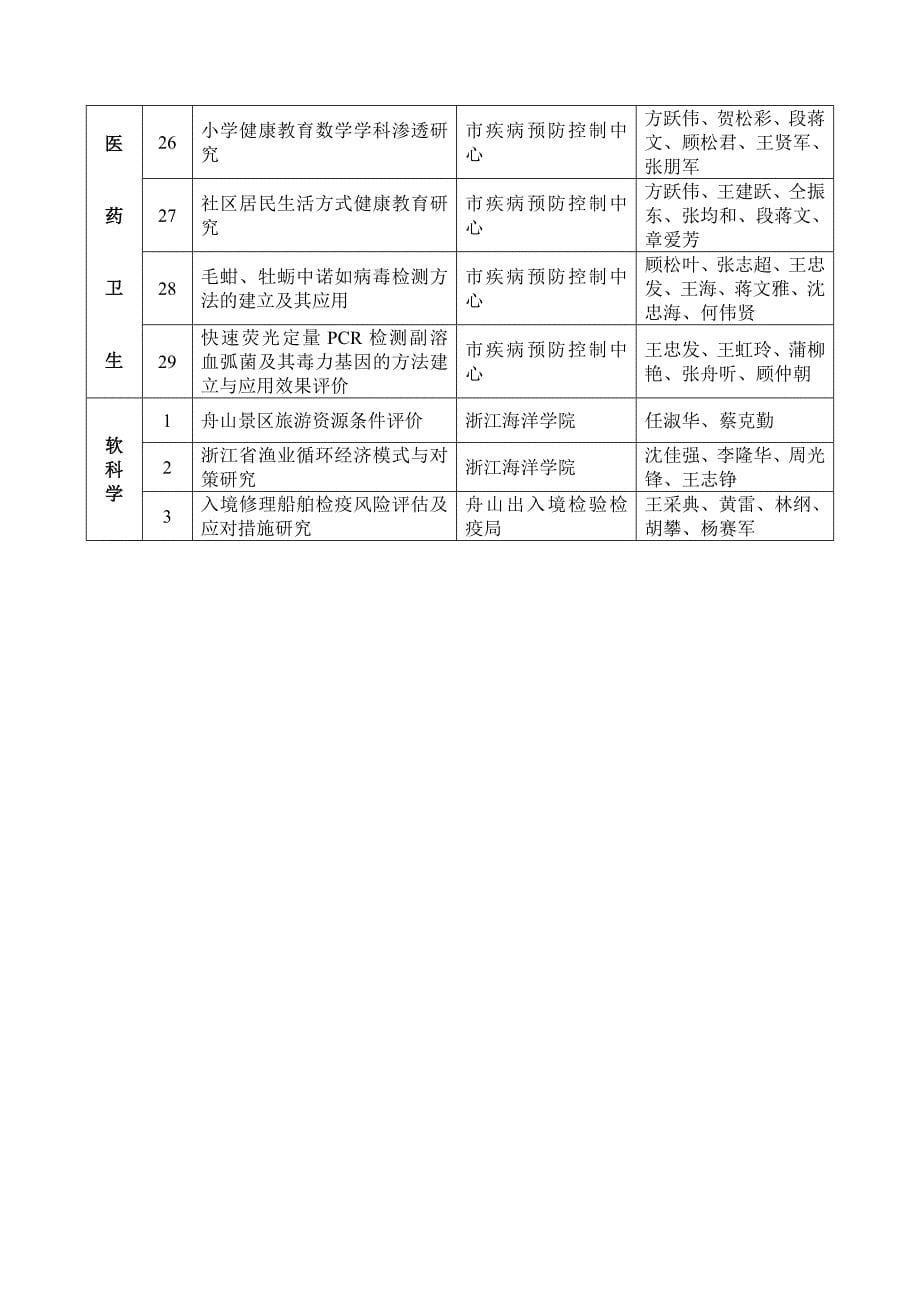 [精编]度舟山市科学技术进步奖推荐项目_第5页