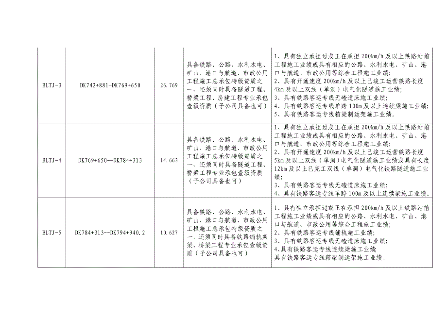 [精编]宝兰客专段标段划分及资格要求_第2页