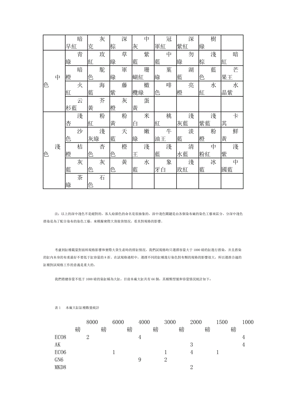 [精编]试规格布类搭染小结_第2页