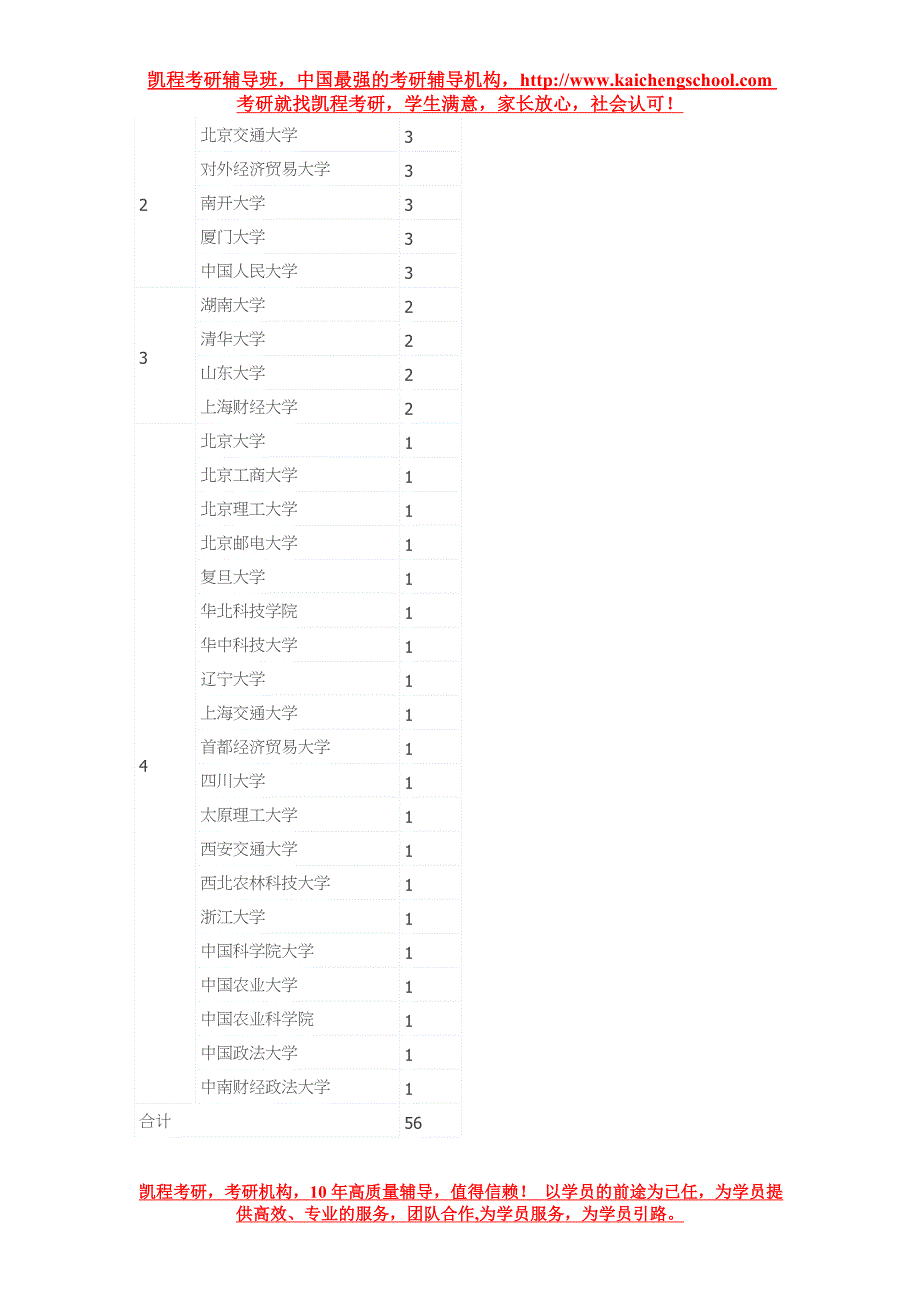 总行最偏爱的学校和专业_第3页