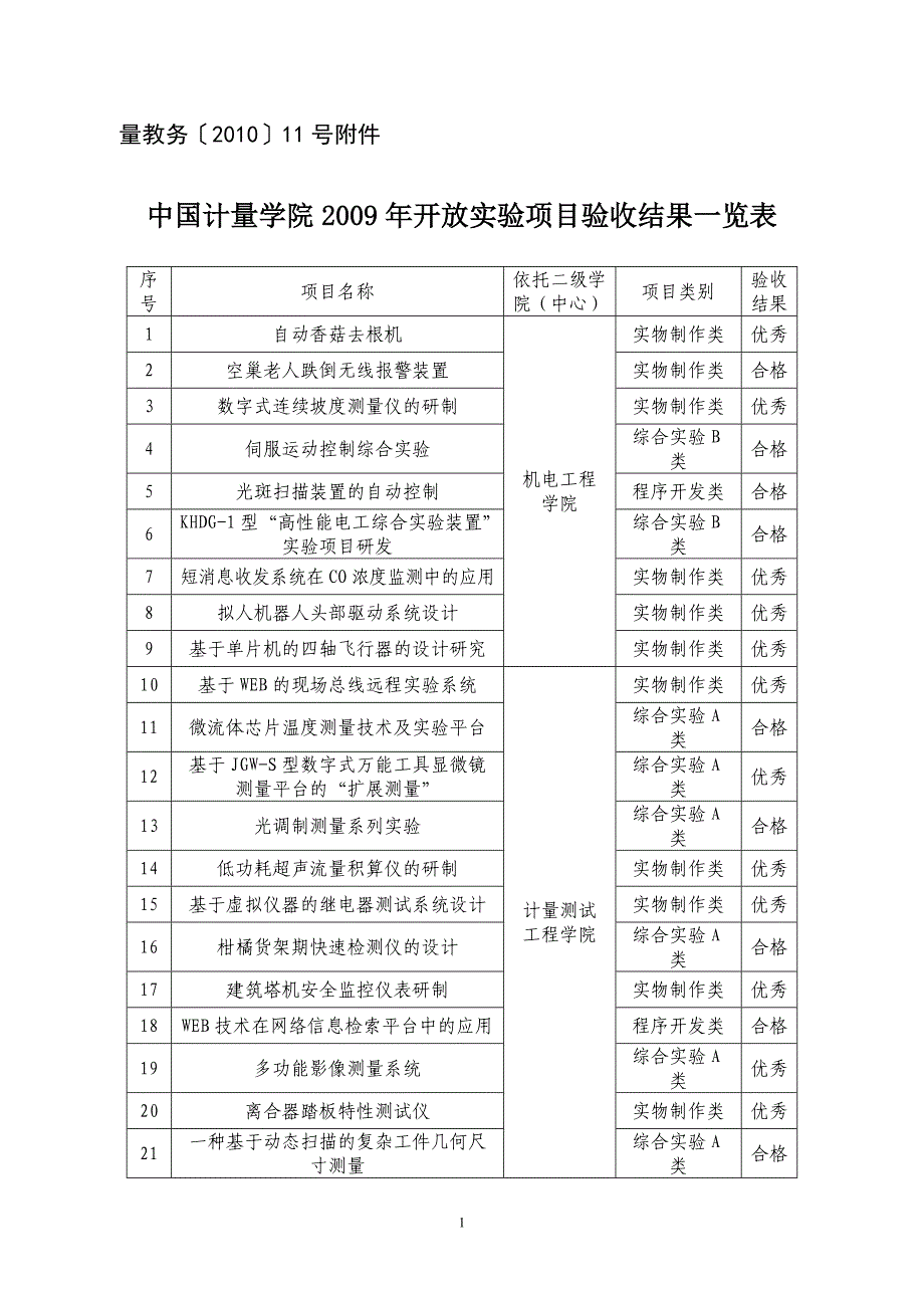 【精选】中国计量学院开放实验项目验收结果一览表_第1页