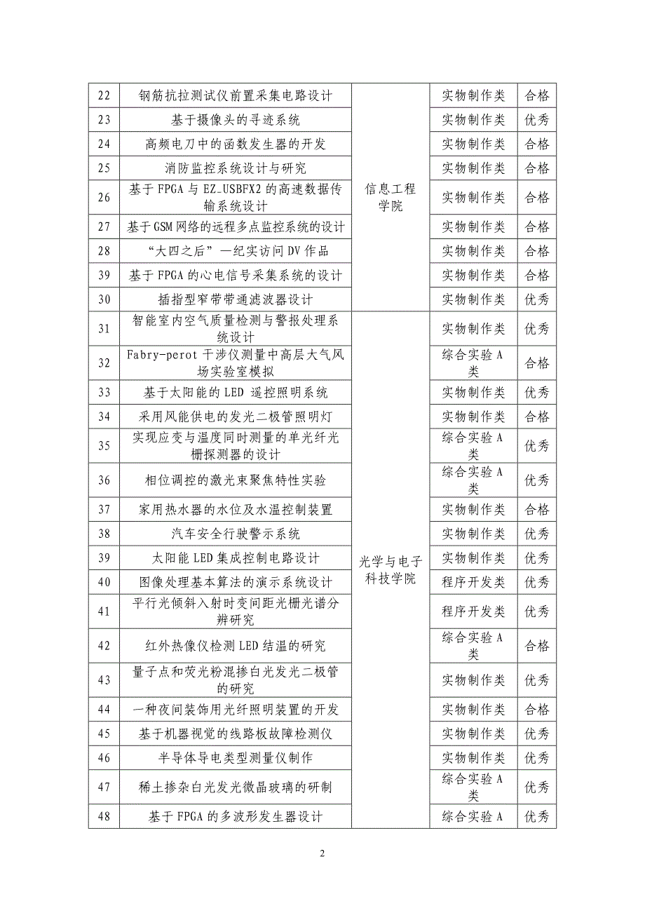 【精选】中国计量学院开放实验项目验收结果一览表_第2页