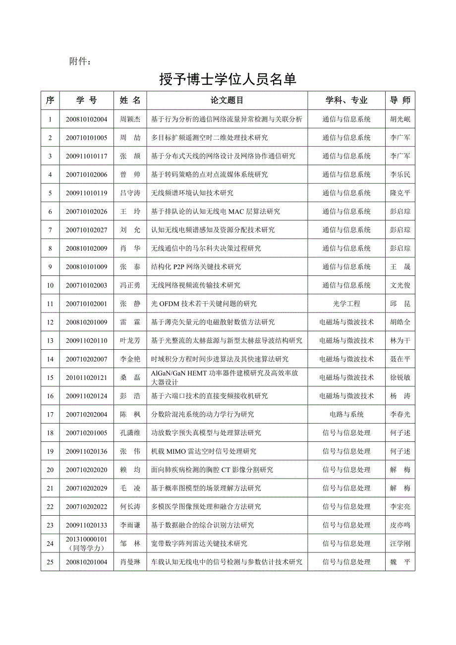 【精选】成都电子科技大学关于授予周颖杰等154人博士学位的通知_第2页