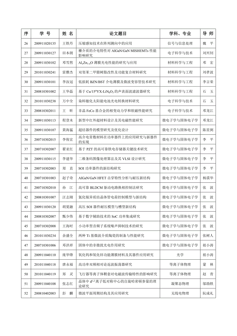 【精选】成都电子科技大学关于授予周颖杰等154人博士学位的通知_第3页