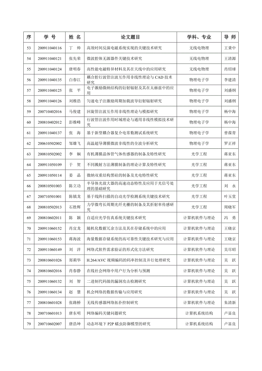 【精选】成都电子科技大学关于授予周颖杰等154人博士学位的通知_第4页