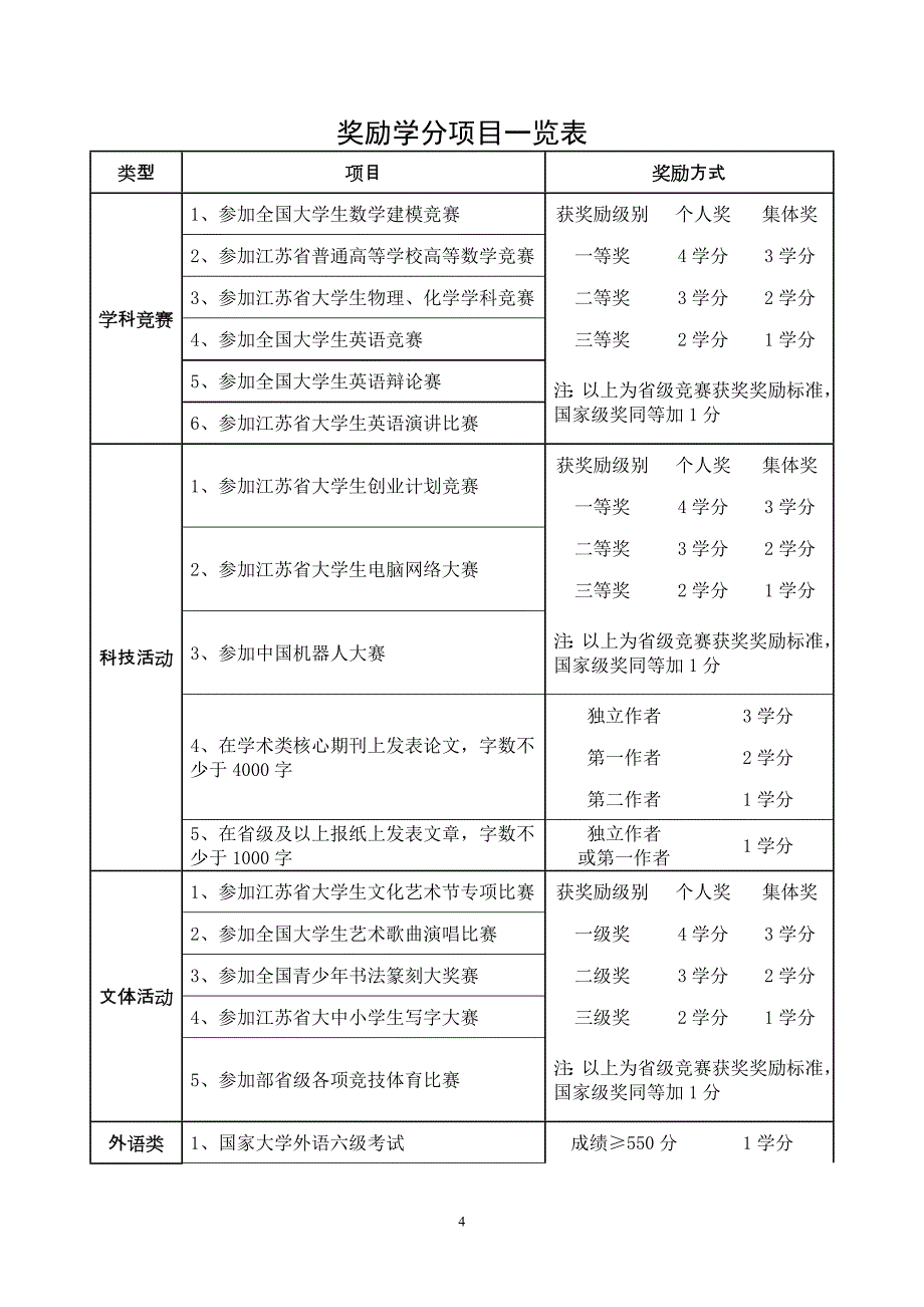 南京农业大学奖励学分政策_第4页