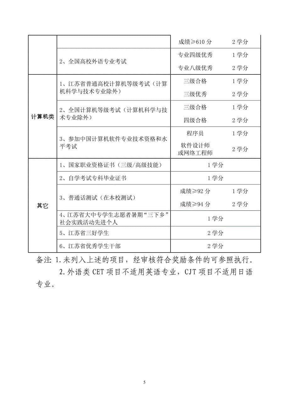 南京农业大学奖励学分政策_第5页