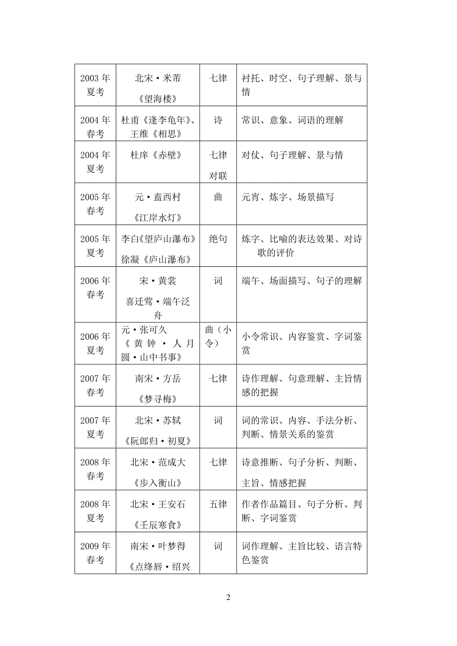 【精选】高考诗歌鉴赏命题分析_第2页