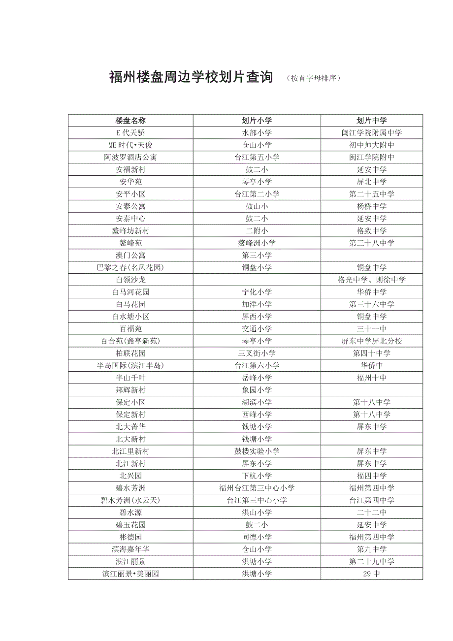 【精选】福州楼盘周边学校划片查询_第1页