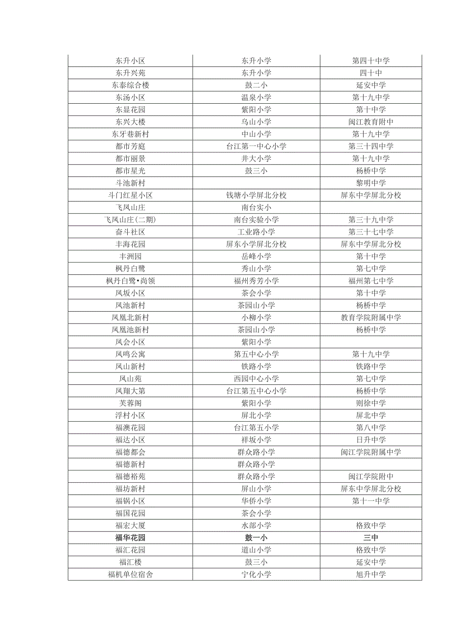 【精选】福州楼盘周边学校划片查询_第4页