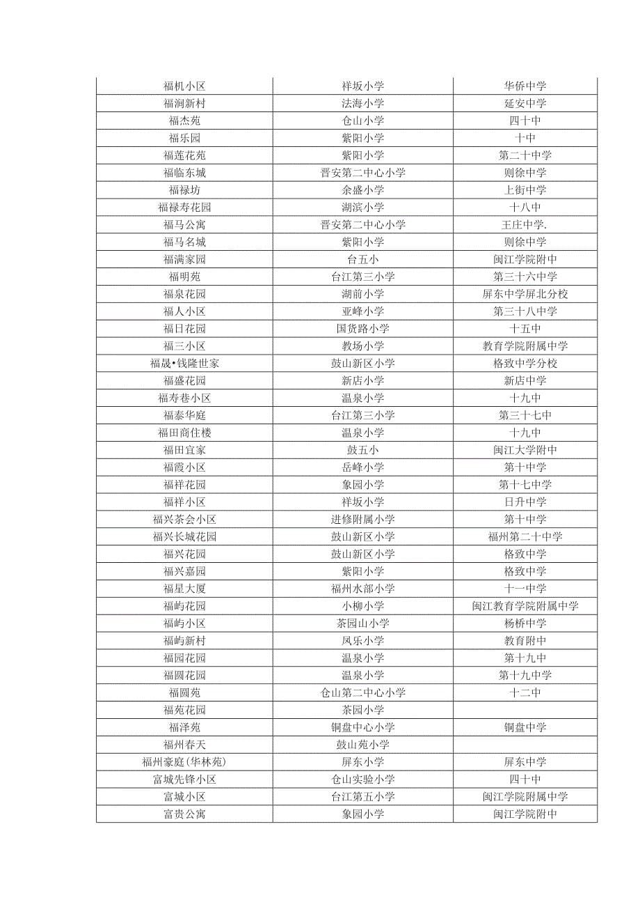 【精选】福州楼盘周边学校划片查询_第5页