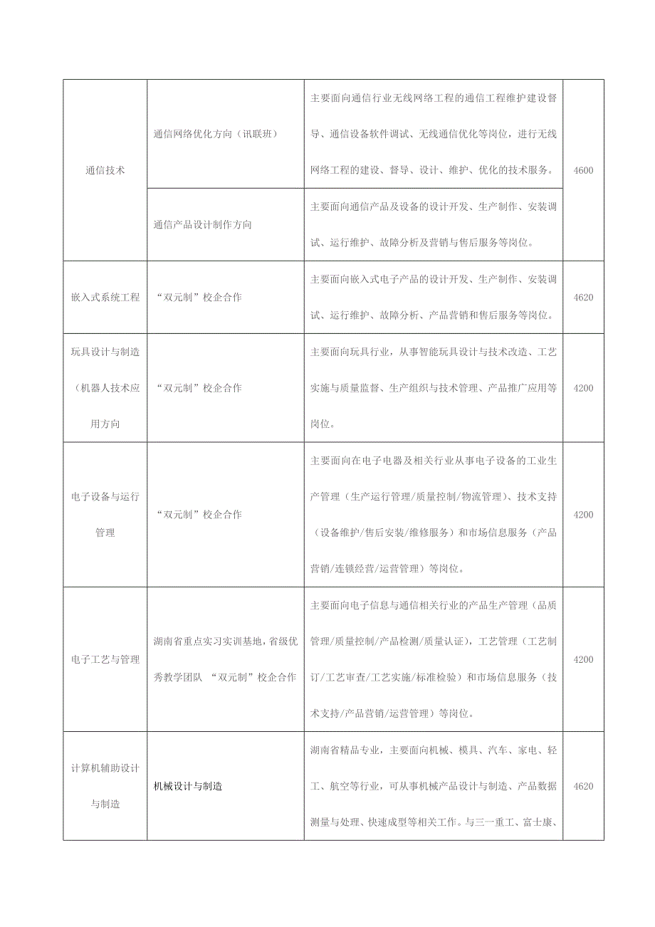 湖南信息职业技术学院专业设置及收费标准_第2页