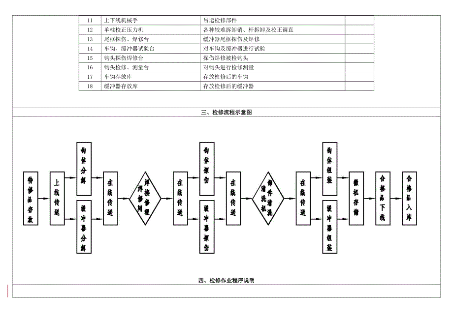 [2017年整理]HXD3型电力机车-二年检检修作业指导书-车钩及缓冲器-0527_第2页