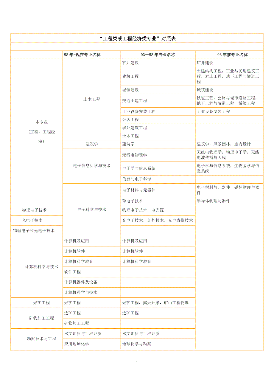 二建考试相近专业_第1页