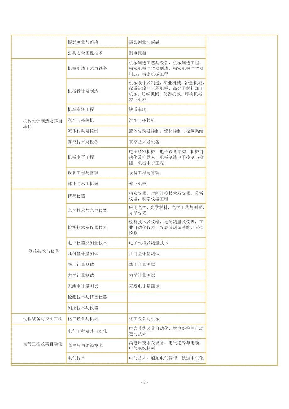 二建考试相近专业_第5页