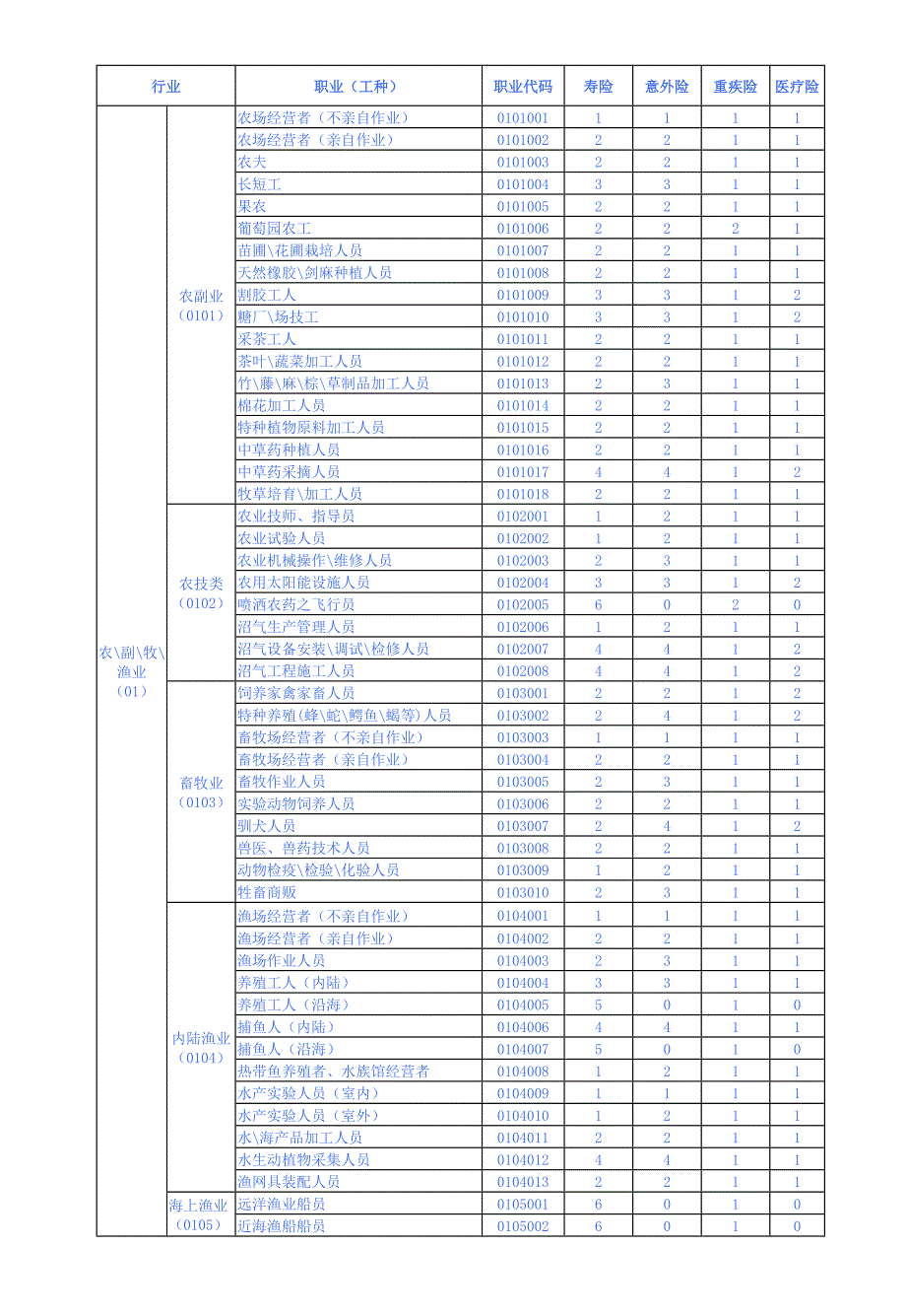 职业分类表4.1_第1页