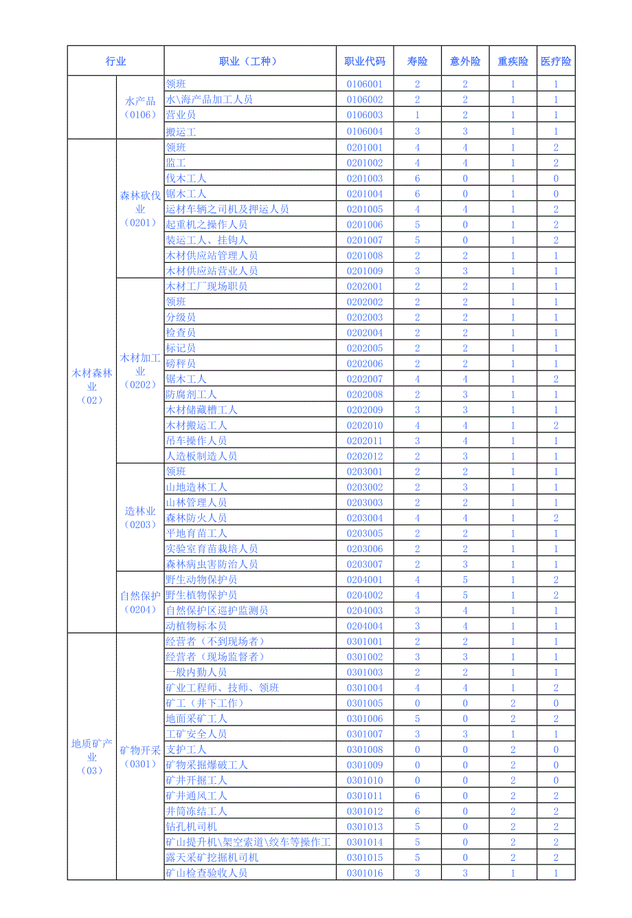 职业分类表4.1_第2页