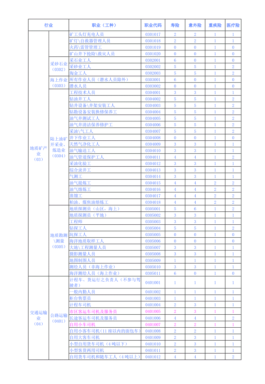 职业分类表4.1_第3页