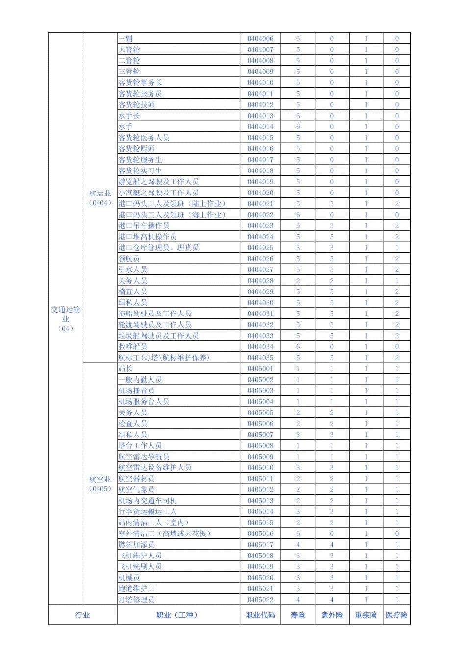 职业分类表4.1_第5页