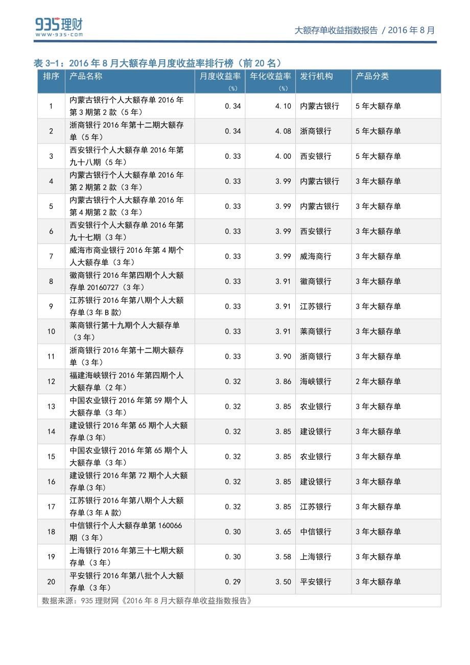 大额存单收益指数报告()丨935理财研究报告_第4页