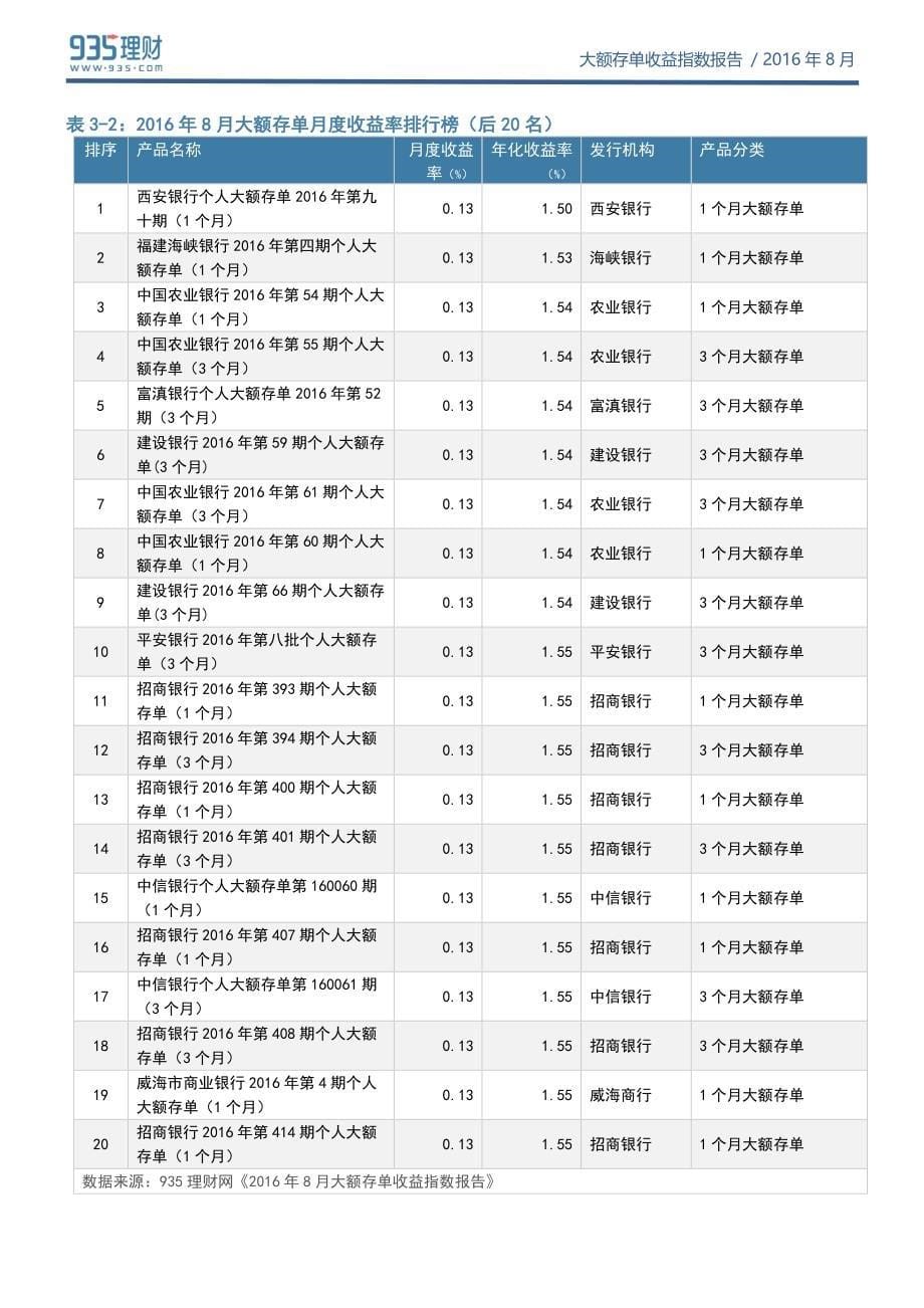 大额存单收益指数报告()丨935理财研究报告_第5页