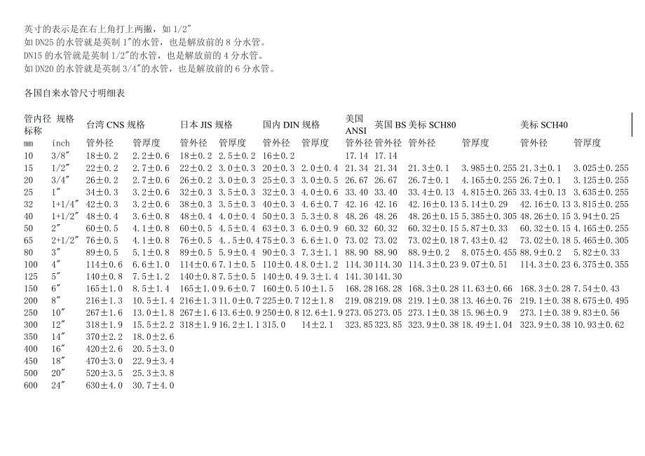 【精选】管道常用标准尺寸对照_第2页