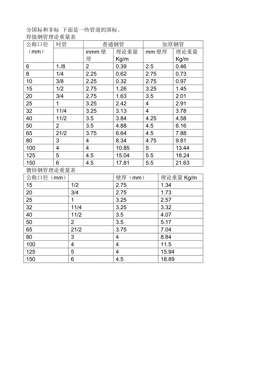 【精选】管道常用标准尺寸对照_第3页