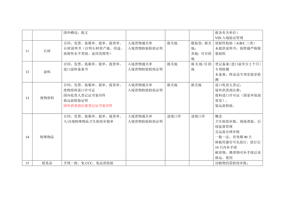 报检随附单据及需要证书1_第3页