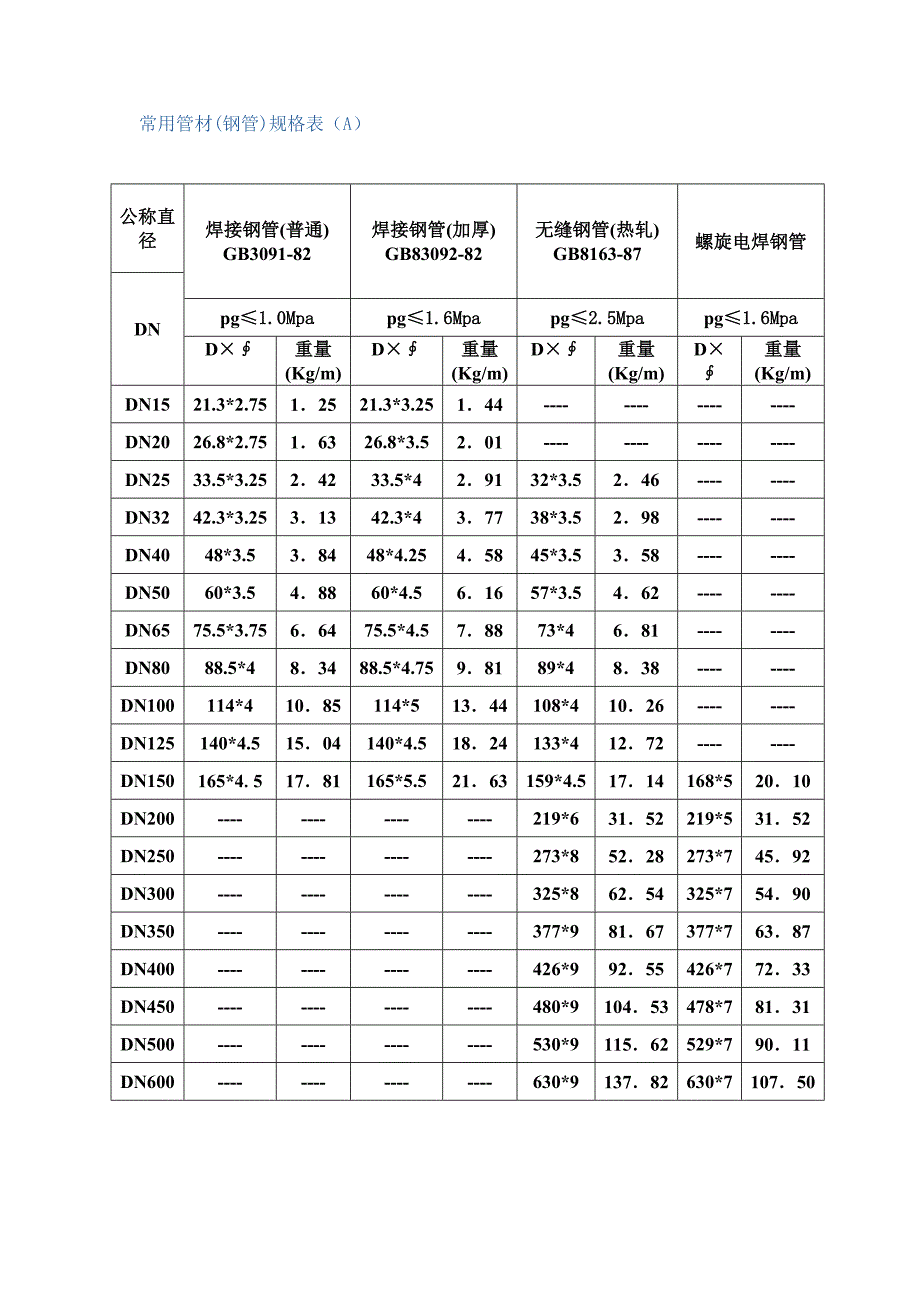 【精选】常用管材(钢管)规格表_第1页