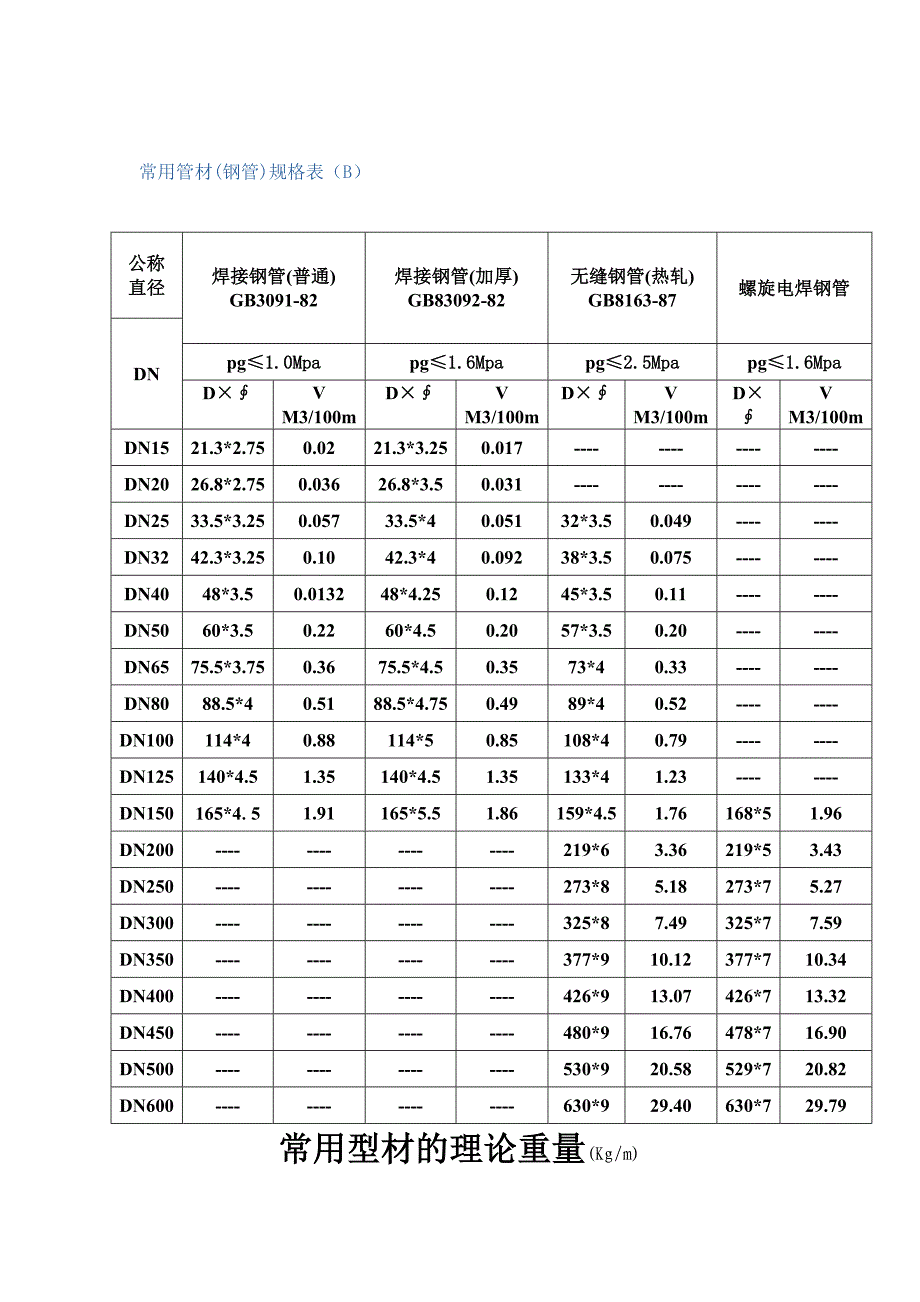 【精选】常用管材(钢管)规格表_第2页