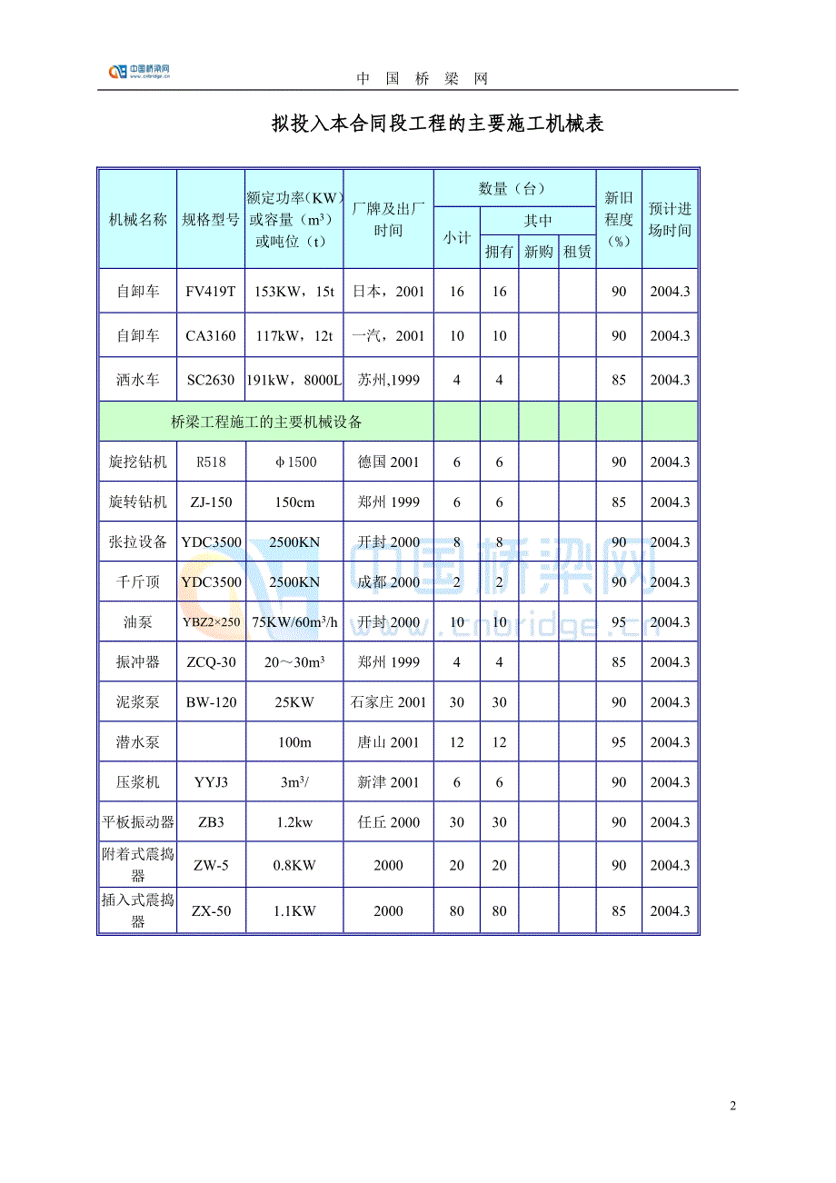 【精选】拟投入本合同段工程的主要施工机械表_第2页