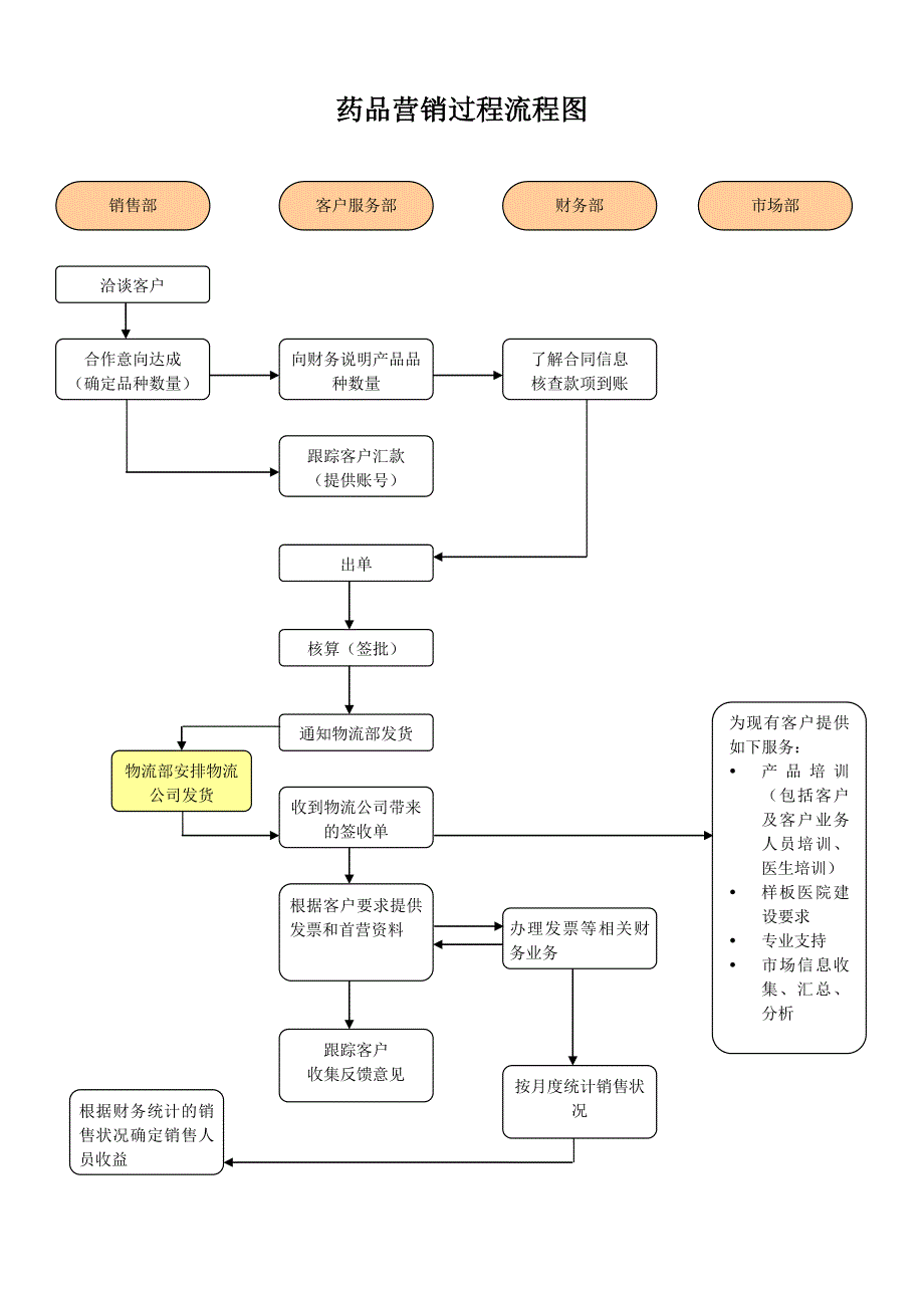 药品营销过程流程图_第1页