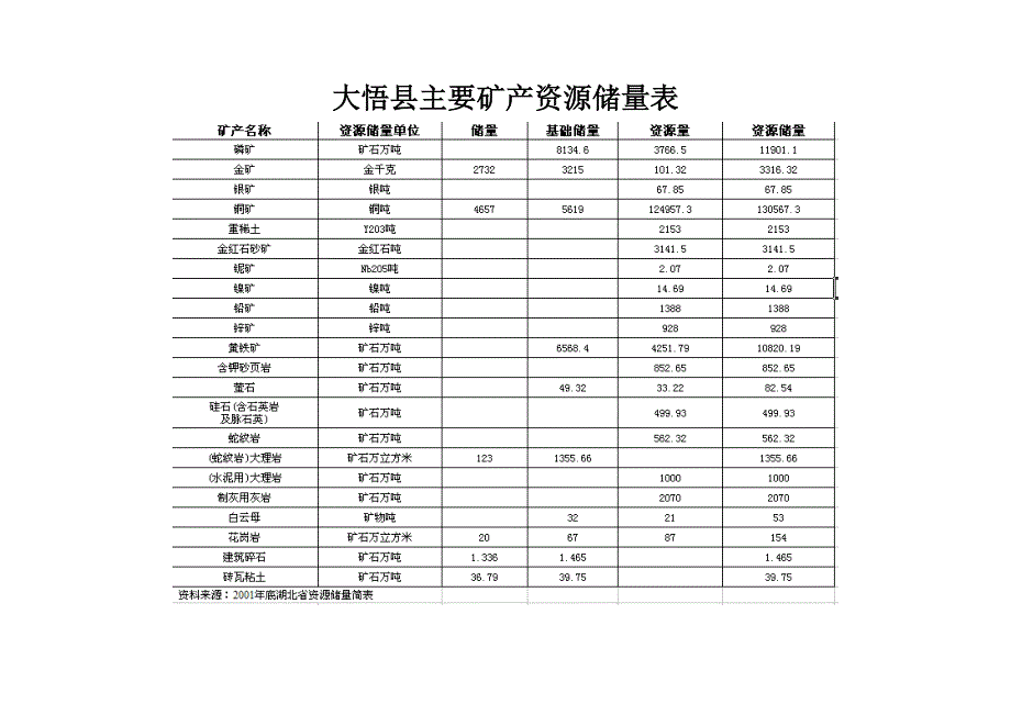 【精选】大悟县主要矿产资源储量表_第1页