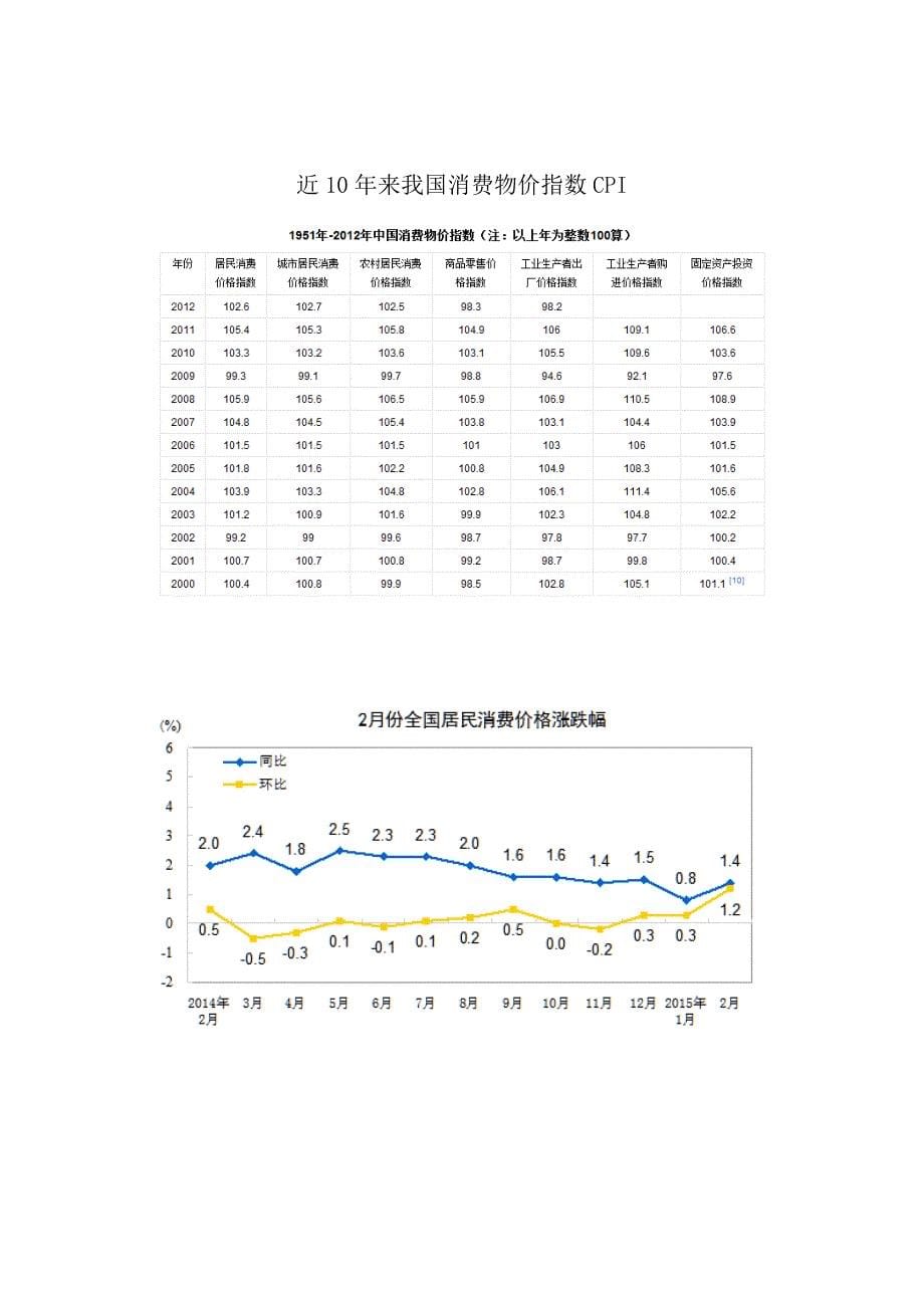 近五年来我国CPI走势分析_第5页