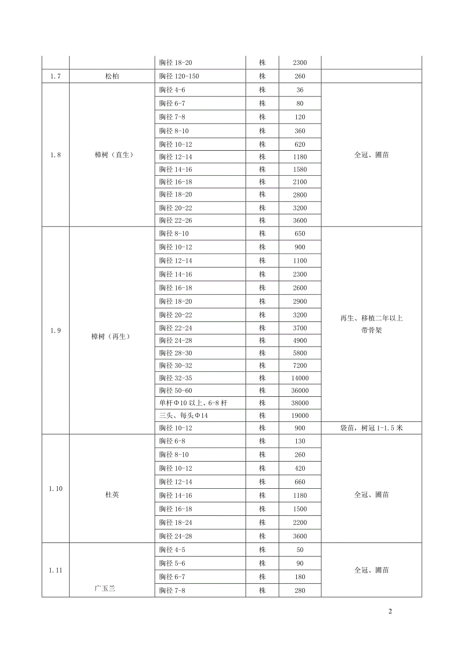 【精选】郴州市第四期园林价格附表_第2页