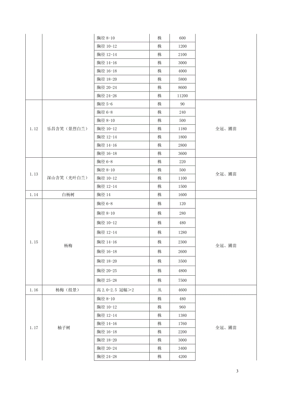 【精选】郴州市第四期园林价格附表_第3页