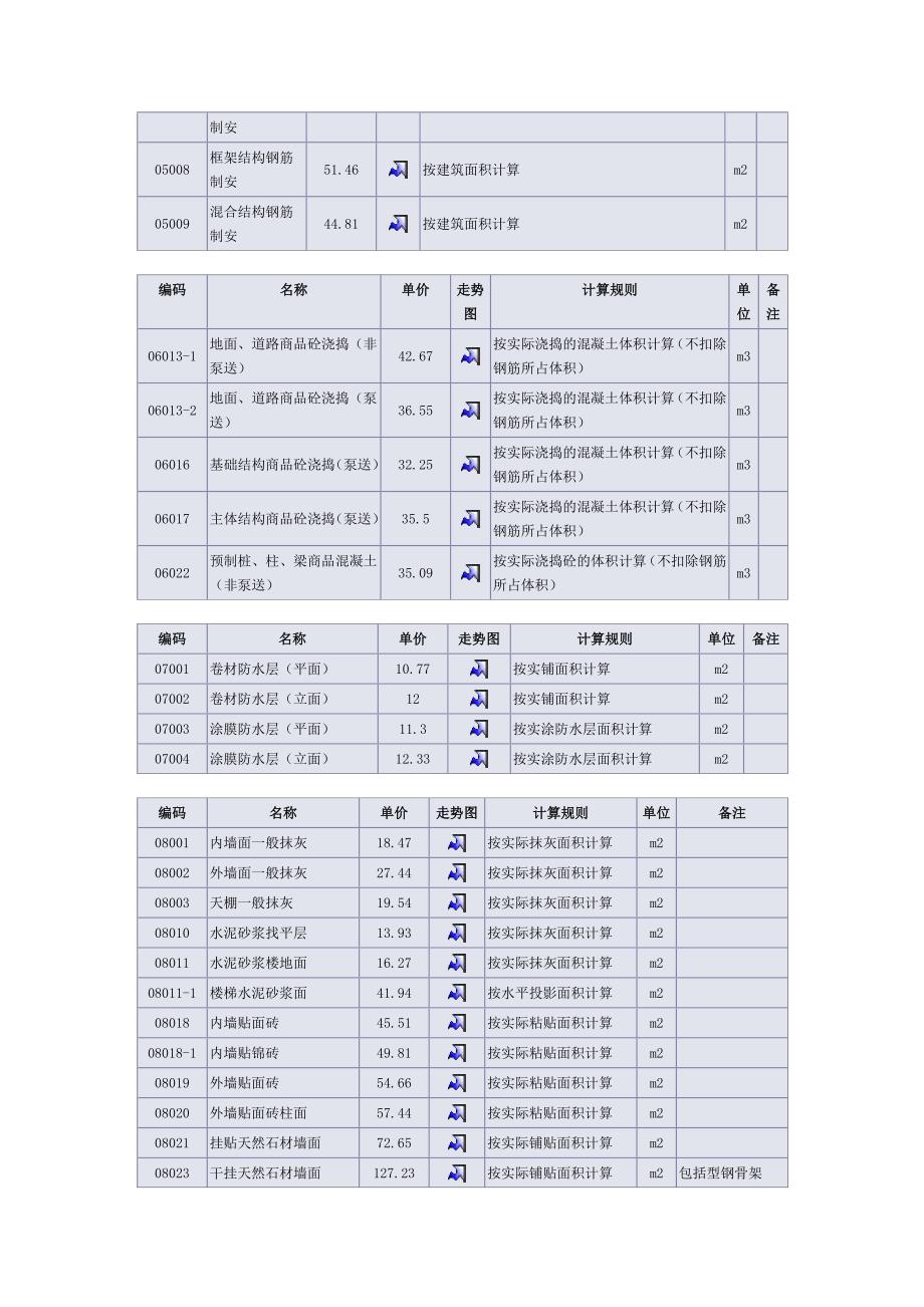 【精选】上海人工费参考_第3页